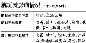 华东八座机场今日下午停降航班 上海空域将拥堵