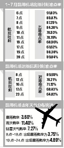 出行订机票选择航班有技巧 6点最准时20点易延误