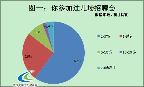 30%毕业生求职成本超千元 72%受访者花费由家里供给