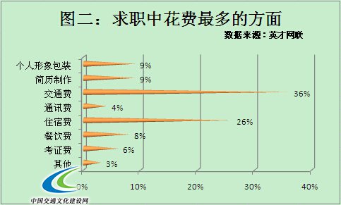 30%毕业生求职成本超千元 72%受访者花费由家里供给