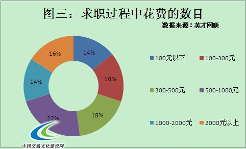 30%毕业生求职成本超千元 72%受访者花费由家里供给