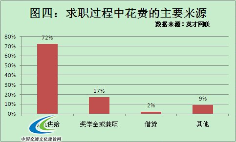 30%毕业生求职成本超千元 72%受访者花费由家里供给