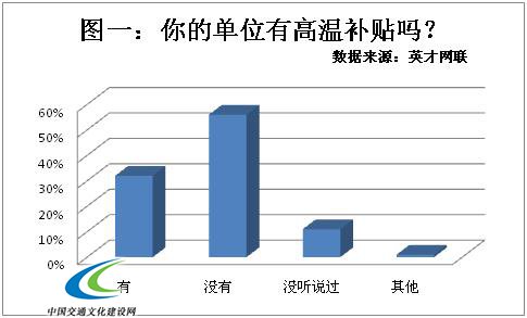 职场高温调查  半数企业没有高温福利