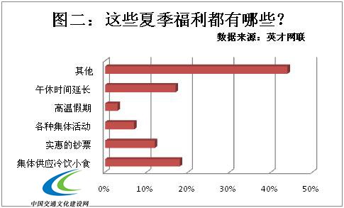 职场高温调查  半数企业没有高温福利