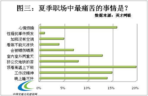 职场高温调查  半数企业没有高温福利