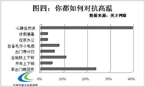 职场高温调查  半数企业没有高温福利