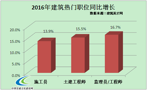 基建项目“开门红” 监理员/工程师领衔建筑潜力职位