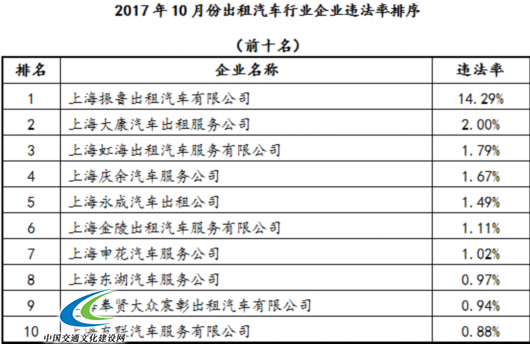 2017年10月份出租汽车行业企业违法率排序.png