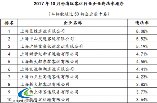 2017年10月份省际客运行业企业违法率排序.png